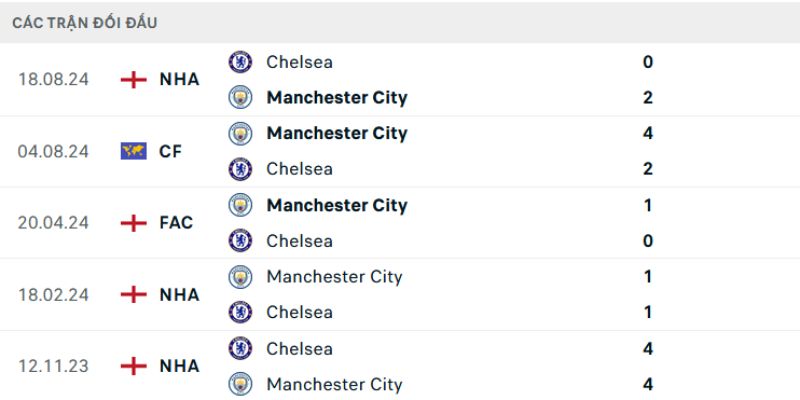 Nhận Định Chelsea Vs Manchester City Vào 21h Ngày 16/05 - Cúp FA 2 Lịch sử đối đầu giữa hai tên tuổi của bóng đá châu Âu