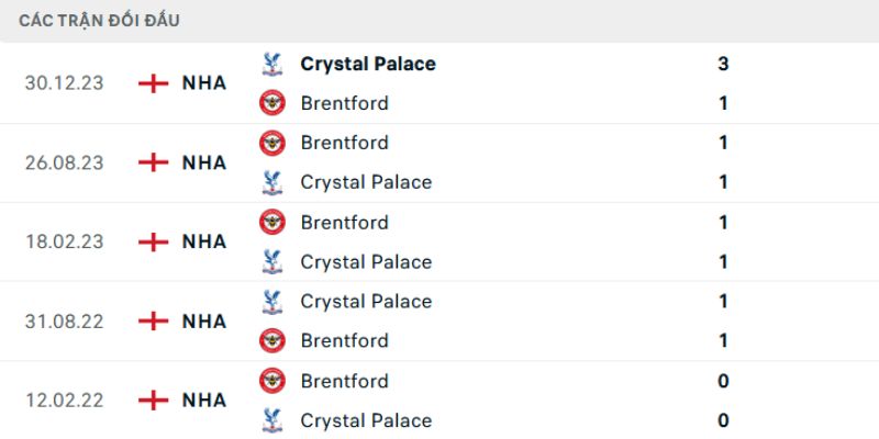 Nhận Định Trận Brentford Vs Crystal Palace Lúc 21:00 Ngày 17/05 - Ngoại Hạng Anh 2 Quá khứ hai đội chạm trán trên sân cỏ