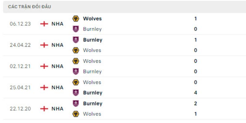 Nhận Định Burnley vs Wolves Lúc 22H00 Ngày 24/05 - Premier League 2 Phân tích quá khứ đụng độ đầy căng thẳng