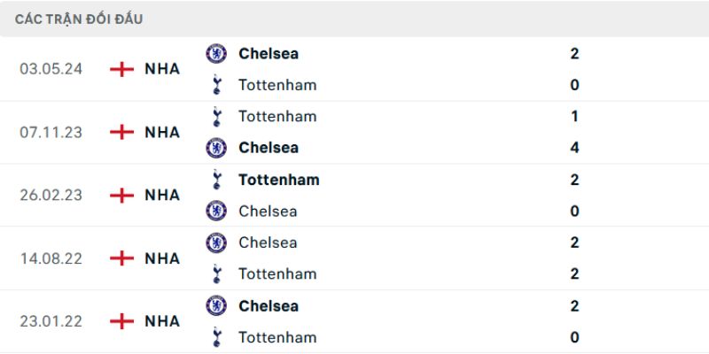 Nhận Định Chelsea Vs Tottenham Hotspur Lúc 02H15 Ngày 20/05 - Premier League 2 Thống kê các lần đối đầu hai đội trước đây