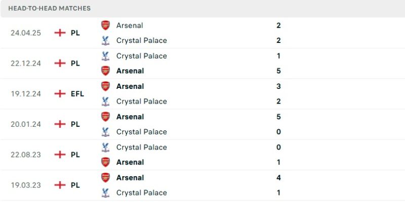Nhận Định Crystal Palace Vs Arsenal Lúc 22H00 Ngày 24/05 - Premier League 2 Quá khứ đọ sức giữa hai đại diện Ngoại hạng Anh