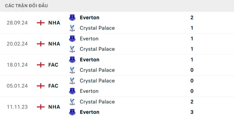 Thống kê đối đầu giữa Burnley - Aston Villa
