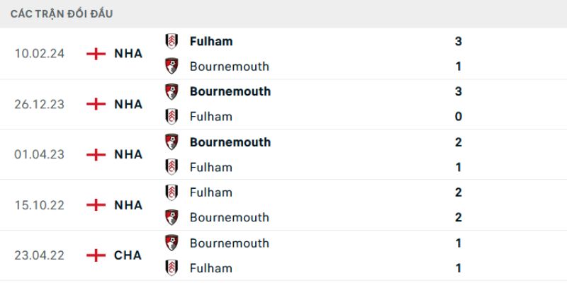 Nhận định đối đầu Fulham - AFC Bournemouth