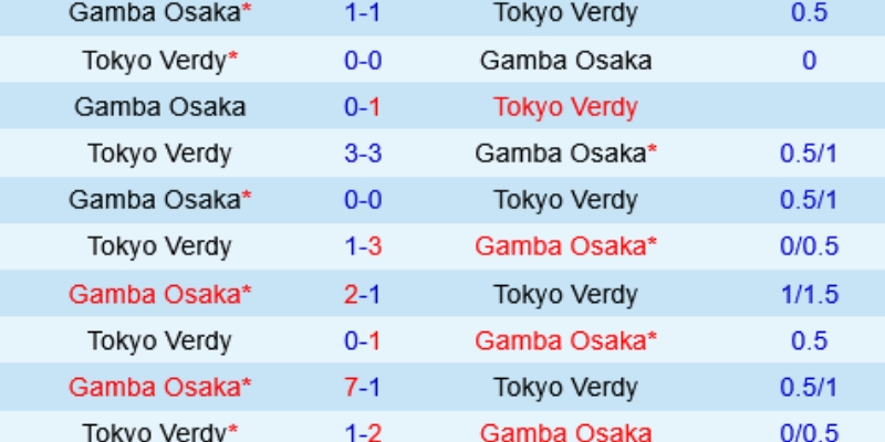 Nhận Định Gamba Osaka Vs Tokyo Verdy Lúc 14H00 Ngày 30/05 - J1 League 2 Quá khứ đối đầu của hai bên
