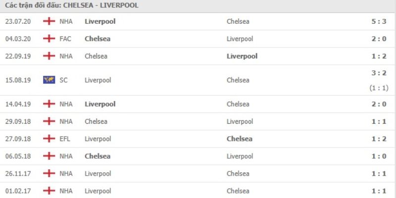 Nhận Định Liverpool Vs Chelsea Lúc 18H30 Ngày 09/05 - Premier League 2 Điểm qua những lần so tài trong quá khứ giữa hai đội