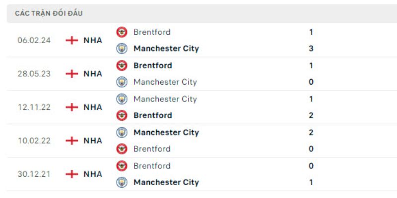 Nhận Định Manchester City Vs Brentford Lúc 23:30 Ngày 09/05 - Premier League 2 Quá khứ đụng độ giữa hai đội Ngoại hạng Anh