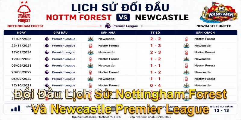 Nhận Định Nottingham Forest Vs Newcastle United Lúc 20H00 Ngày 10/5 - Ngoại Hạng Anh 2 Thống kê những lần gặp nhau gần nhất giữa hai CLB