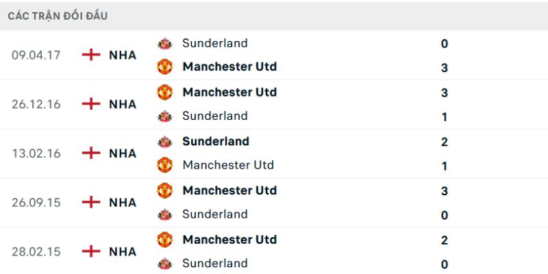 Nhận Định Sunderland A.F.C Vs Manchester United Vào 21h00 Ngày 09/05 2 Những lần chạm trán trước đây của hai đội tại Ngoại hạng Anh