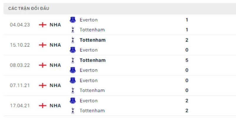 Nhận Định Tottenham Hotspur Vs Everton Lúc 22H00 Ngày 24/5 - Ngoại Hạng Anh 2 Diễn biến các cuộc đối đầu gần nhất giữa hai câu lạc bộ