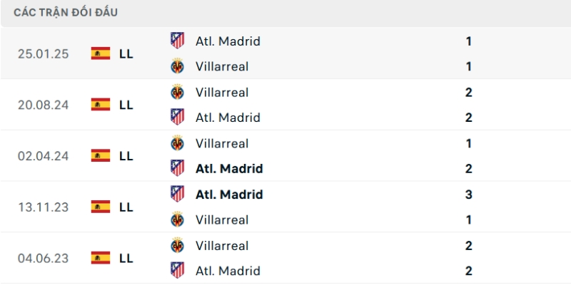 Nhận Định Villarreal Vs Atletico Madrid Lúc 2H00 Ngày 25/05 - La Liga 2 Lịch sử đối đầu giữa Villarreal - Atletico Madrid