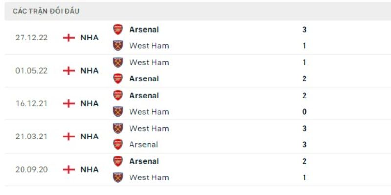 Nhận Định West Ham United Vs Arsenal Lúc 22H30 Ngày 10/5 - Ngoại Hạng Anh 2 Kết quả những cuộc chạm trán gần đây giữa hai CLB