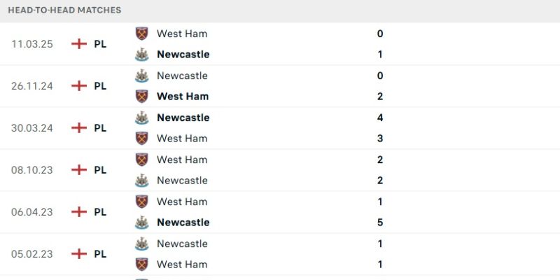 Nhận Định Newcastle United Vs West Ham United Lúc 23H30 Ngày 17/05 - Premier League 2 Cùng nhìn lại những lần chạm trán của hai đội