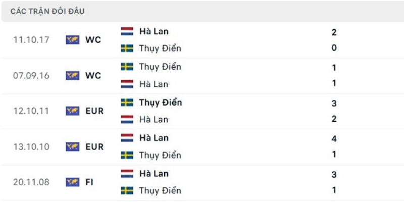 Nhận Định Hà Lan Vs Thụy Điển Lúc 00H00 Ngày 21/06 - World Cup 2 Quá khứ đọ sức giữa hai đội bảng F